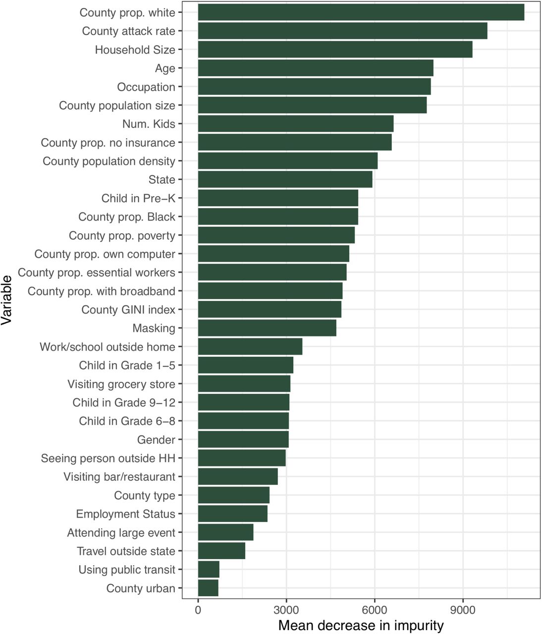 Variable importance, as mean decrease in impurity, for random forests of propensity for in-person schooling. Variables with greater influence on the propensity score have higher values.