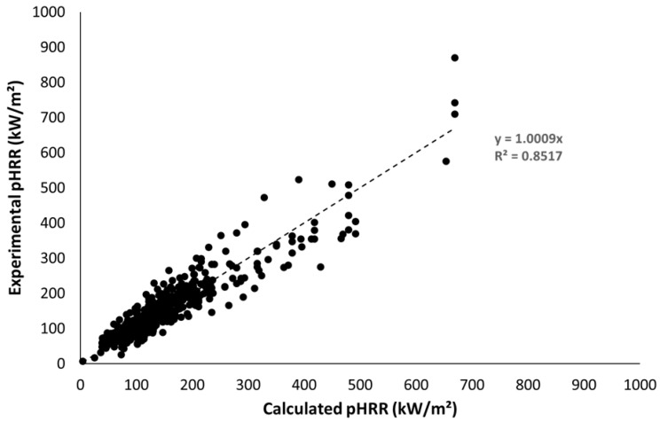 Experimental versus calculated pHRR for all materials tested.