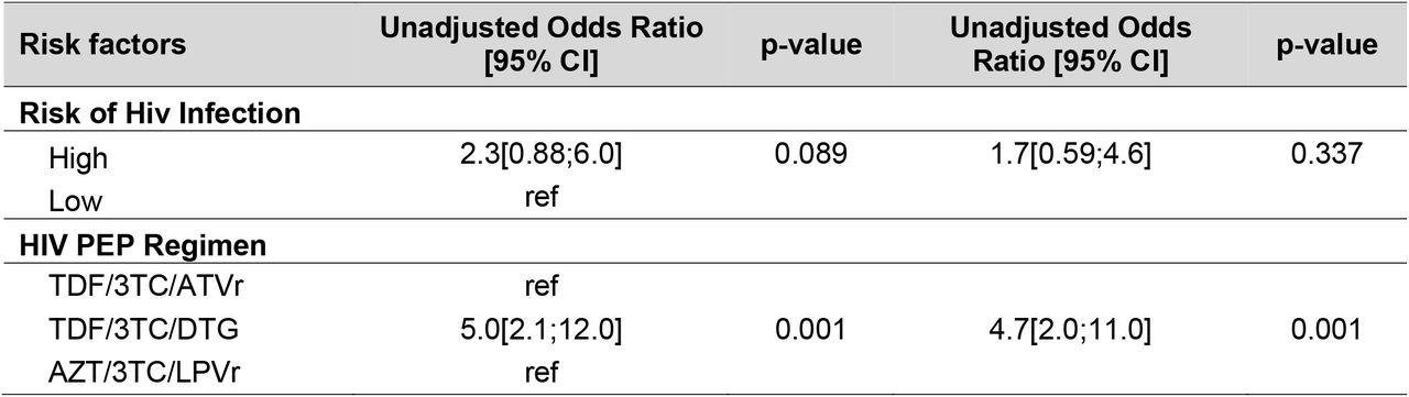 Unadjusted and adjusted Odds ratios from logistic regression analysis