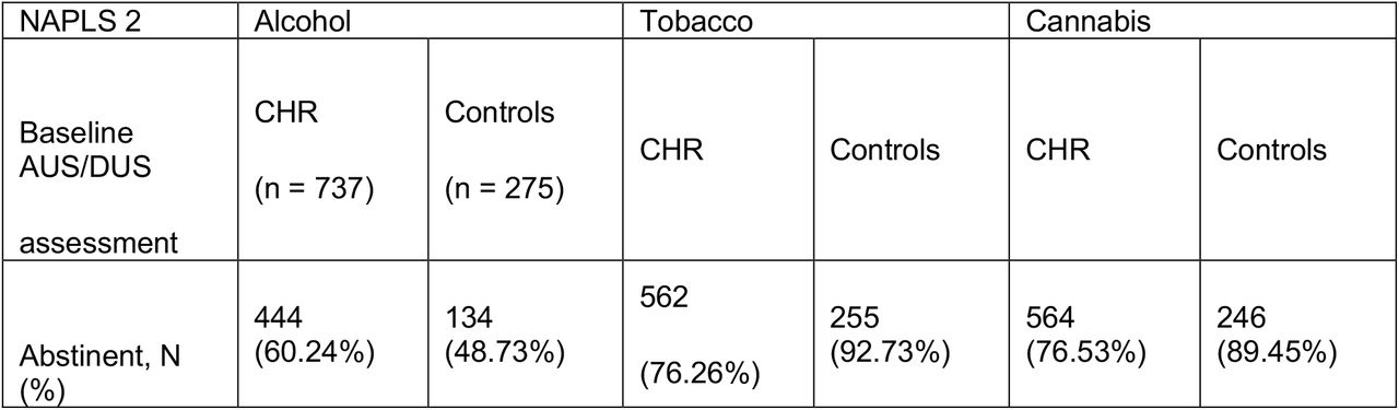 Baseline substance use in NAPLS 2 and 3