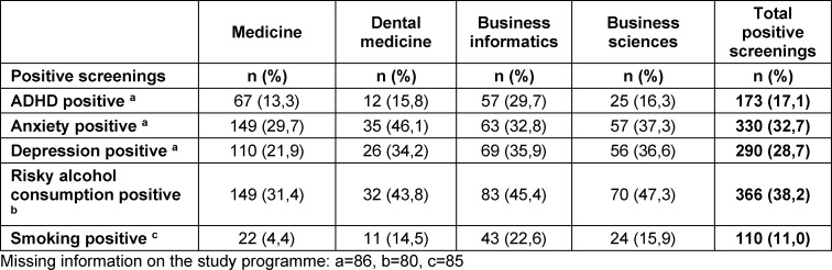 Positive screenings for ADHD, depression, anxiety, risky alcohol consumption, and smoking by study programme