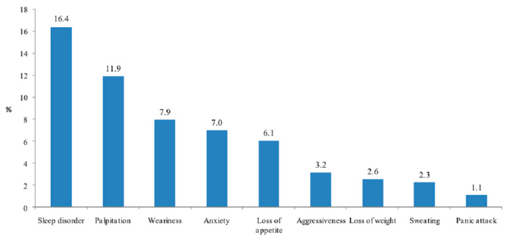 Adverse effects reported after neuroenhancer use by students at Cluj-Napoca, Rouen, and Opal Coast University.