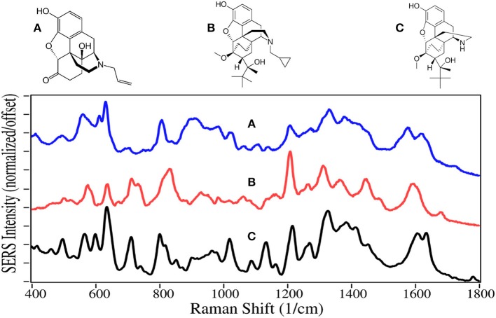 Structures and 100 ppm SERS of (A) naloxone, (B) buprenorphine, and (C) norbuprenorphine.