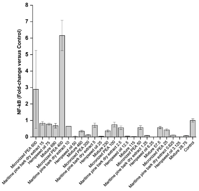 Nuclear levels of the transcription factor NF-kB expressed as fold changes compared to control (cells treated with medium conditioned only with the inflammatory stimulus, E. coli) after treatment of bladder urothelium cells with the three functional ingredients and their mixture at different concentrations.