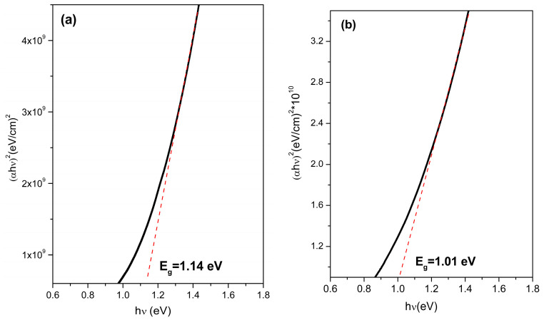 Band gap of Co2+ doped FeS2 thin films: (a) as deposited at 90 °C and (b) thermally treated at 450 °C for 1 h.