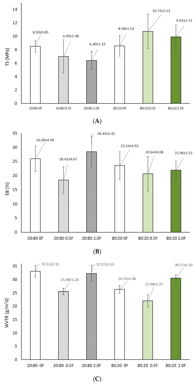 Tensile strength (A), elongation at break (B) and water vapor transmission test results of antioxidant pectin films (C) (p > 0.05).