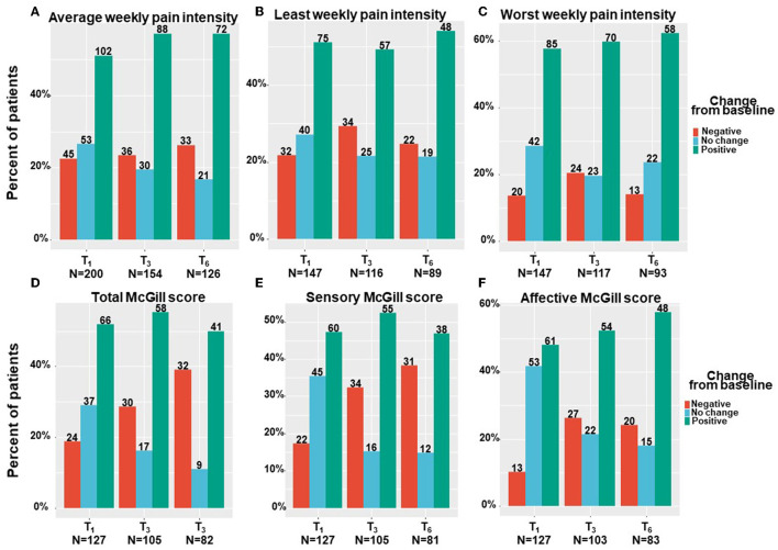 Pain measures change from baseline per time point. T1, 1-month Follow-Up; T3, 3-month Follow-Up; T6, 6-month Follow-Up: Negative indicate patients that reported on higher pain intensity at a follow-up compared to baseline; Positive indicate patients that reported on lower pain intensity at a follow-up compared to baseline; No change indicate patients that reported on the same pain intensity at a follow-up compared to baseline; Numbers of patients are based on patients that reported fully on the measures at baseline and at the corresponding follow-up time point.
