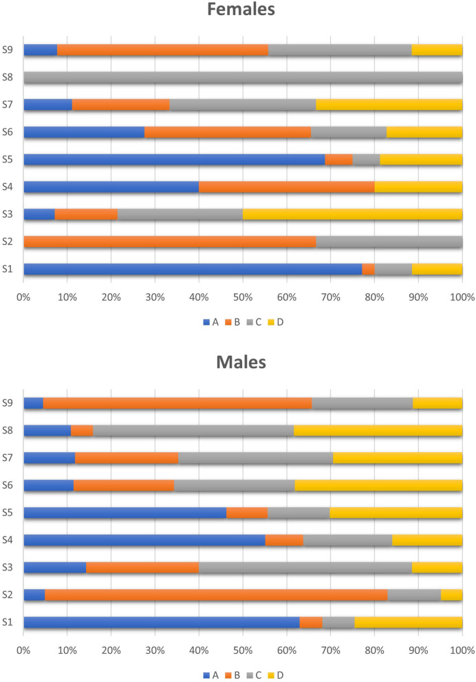 Class use by women and men regarding the sports discipline. Group A: anaerobic sports (strength, power, and speed); Group B: aerobic sports (endurance); Group C: mixed aerobic/anaerobic sports; Group D: combat sports and others. S0, P1 and M2 were not represented, due to the too small number of AAFs, i.e., 0 for S0, 5 for P1 (3 men, 2 women) and 1 for M2 (1 woman).