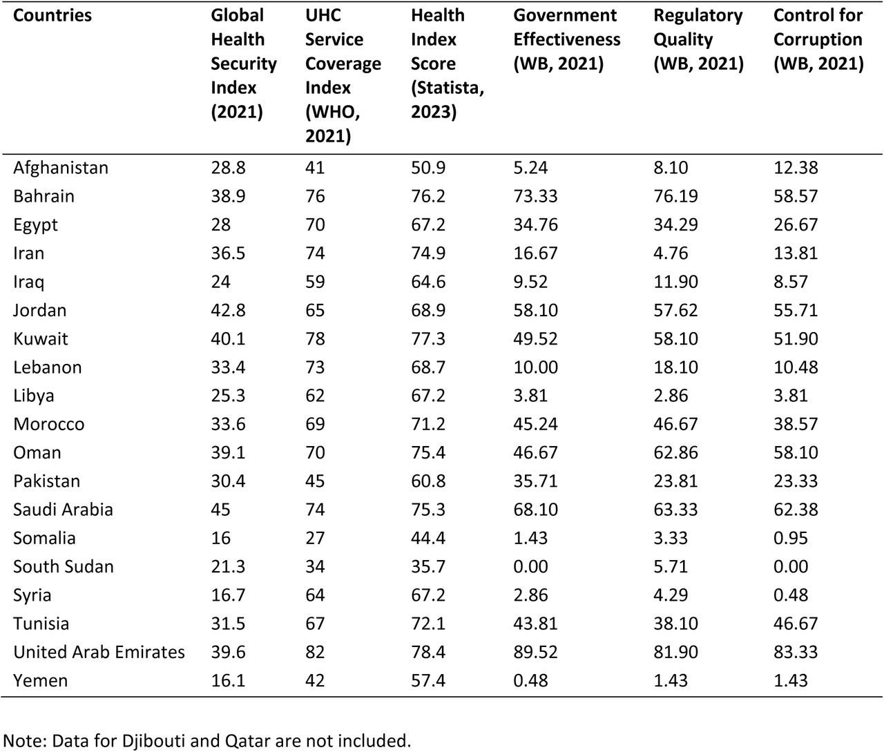 Data from the WHO Eastern Mediterranean Region