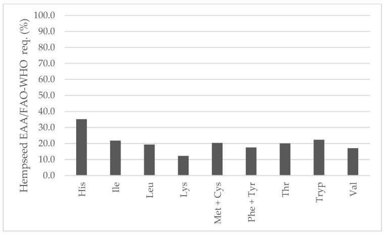 Contribution (%) to the FAO/WHO suggested essential amino acids requirements for a 70 kg adult from the habitual serving size (30 g) of whole hempseeds.