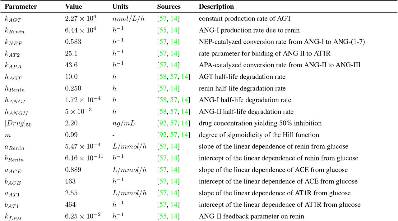 Pharmacodynamic parameters