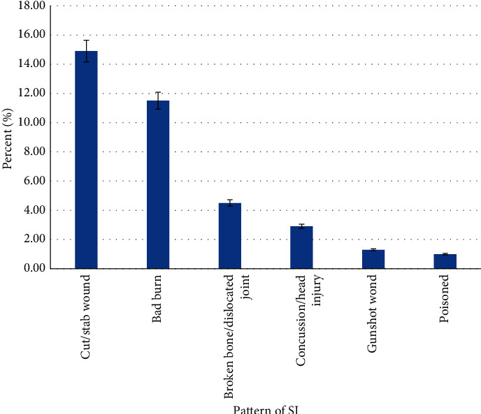 Pattern of serious injuries among adolescents in Ghana.