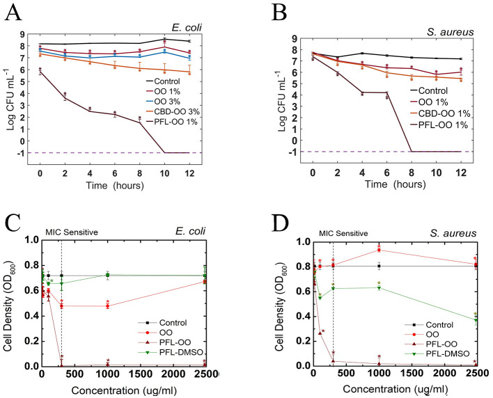 Effect of various agents on E. coli and S. aureus bacteria with a final concentration of 24–108 CFU/mL (Optical density of 0.04 A.U. at 600 nm). (A) For E. coli, we show that the vehicles (OO 1% v/v and OO 3% v/v) have the same small effect. Propofol-OO has a full bactericide effect, while CBD-OO needs to be augmented to 3% v/v to give rise to a 99% in the decrease of viability (2log reduction). In the vertical scale, –1 indicates that no bacteria survived after 10 h. (B) For S. aureus, the antimicrobial effectiveness of propofol is even better since –1 is obtained at 8 h. The minimum inhibitory concentration (MIC) of nanoemulsions (OO and PFL-OO) and PLF-DMSO was found in both bacteria after 12 h of cell culture growth (C, D). Three independent experiments were performed in our experiments. The median and the interquartile values in the error bars are shown. Asterisks mean the difference statistics tested with the Wilcoxon rank.