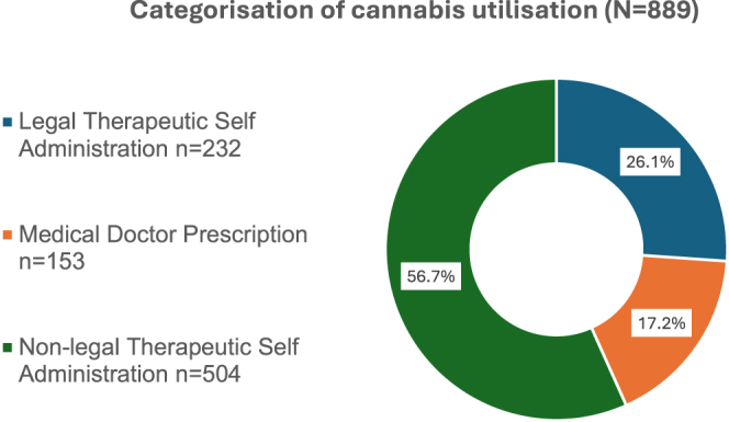 Categorisation of cannabis utilisation.
