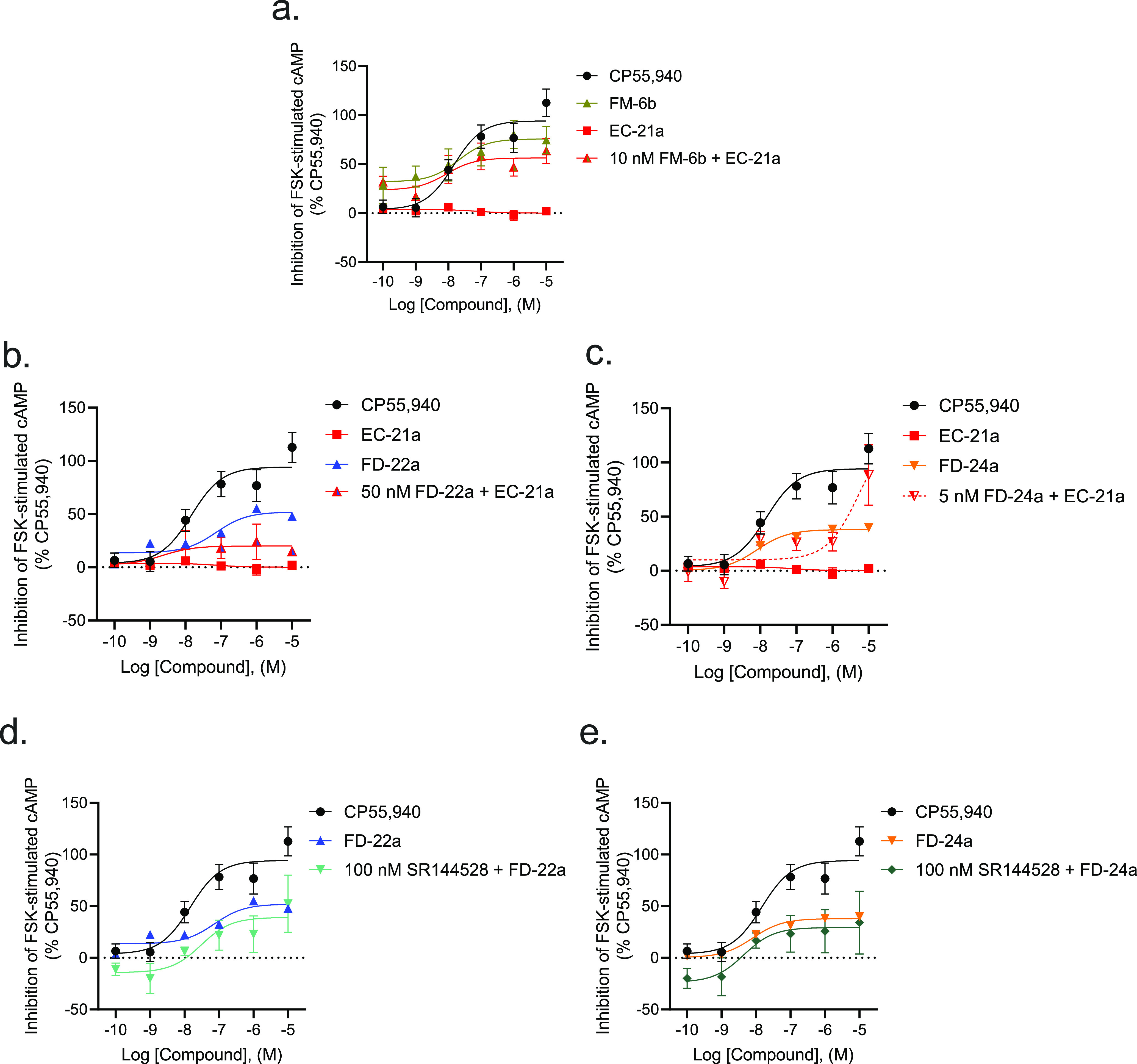 CB2R-dependent inhibition of FSK-stimulated cAMP CHO cells stably expressing hCB2R. cAMP inhibition data are expressed as the % CP55,940 response. Cells were treated with ligands simultaneously as indicated. 10 nM FM-6b (a), 50 nM FD-22a (b), and 5 nM FD-24a (c) were chosen after the completion of preliminary experiments with compounds alone for ease of calculations to approximate the EC50 for each compound alone. Addition of 100 nM SR144528 to 0.1 nM–10 μM of FD-22a (d) or of FD-24a (e). Data were fitted to a nonlinear regression (three-parameter model, GraphPad v. 9.0). Data are mean ± S.E.M. of 3–6 independent experiments performed in triplicate. Data from these graphs is presented in Table 2. Statistical data for these graphs are presented in Table S2.
