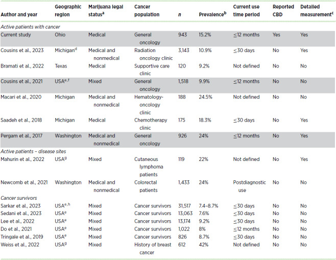 Prior studies of cannabis use among active patients with cancer and cancer survivors in the United States. Only two prior reports (highlighted) have examined cannabis prevalence among active general oncology populations