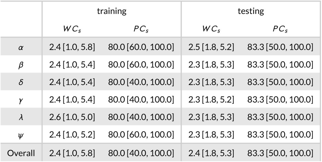 Performance measures ([minimum, maximum]) on training and testing datasets by simulation parameter showing median low weeks captured (W Cs) during the ALERT period and median percentage of seasonal peaks captured (P Cs).