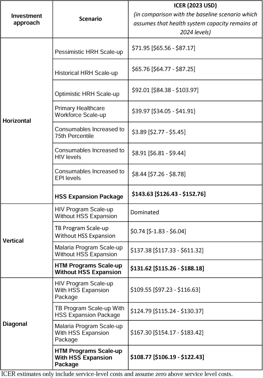 Incremental Cost-Effectiveness Ratio by scenario
