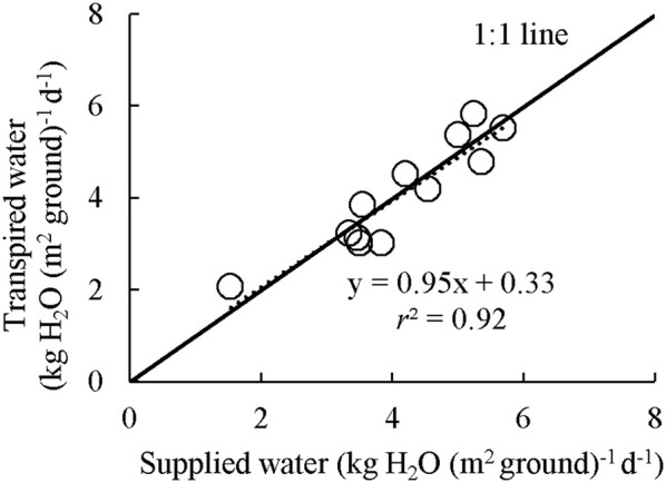 Integrated water loss through transpiration as measured by canopy gas exchange in comparison with the amount of supplied water. Each point represents the daily average of water loss versus water gain over the measuring period for each container in CAN1. The amount of supplied water was calculated as the difference of container weight at before and after watering.