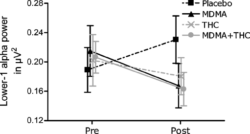 Individualized lower-1 alpha power before (pre) and after (post) the administration of MDMA alone, THC alone, combined MDMA and THC, and placebo. Error bars represent the standard error of the mean