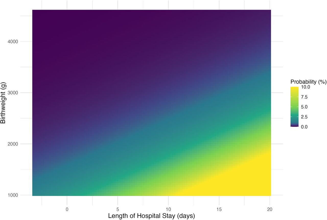 Klebsiella pneumoniae neonatal sepsis risk prediction heatmap.