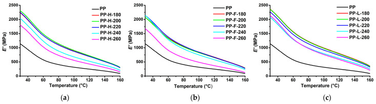 Storage modulus as a function of the temperature of composites processed at different temperatures: (a) PP/hemp; (b) PP/flax; (c) PP/Lyocell.