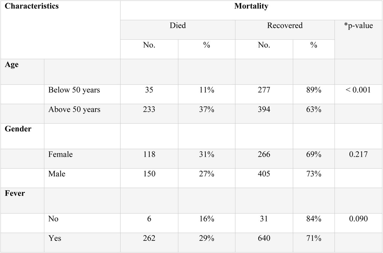 Association of various characteristics with mortality.