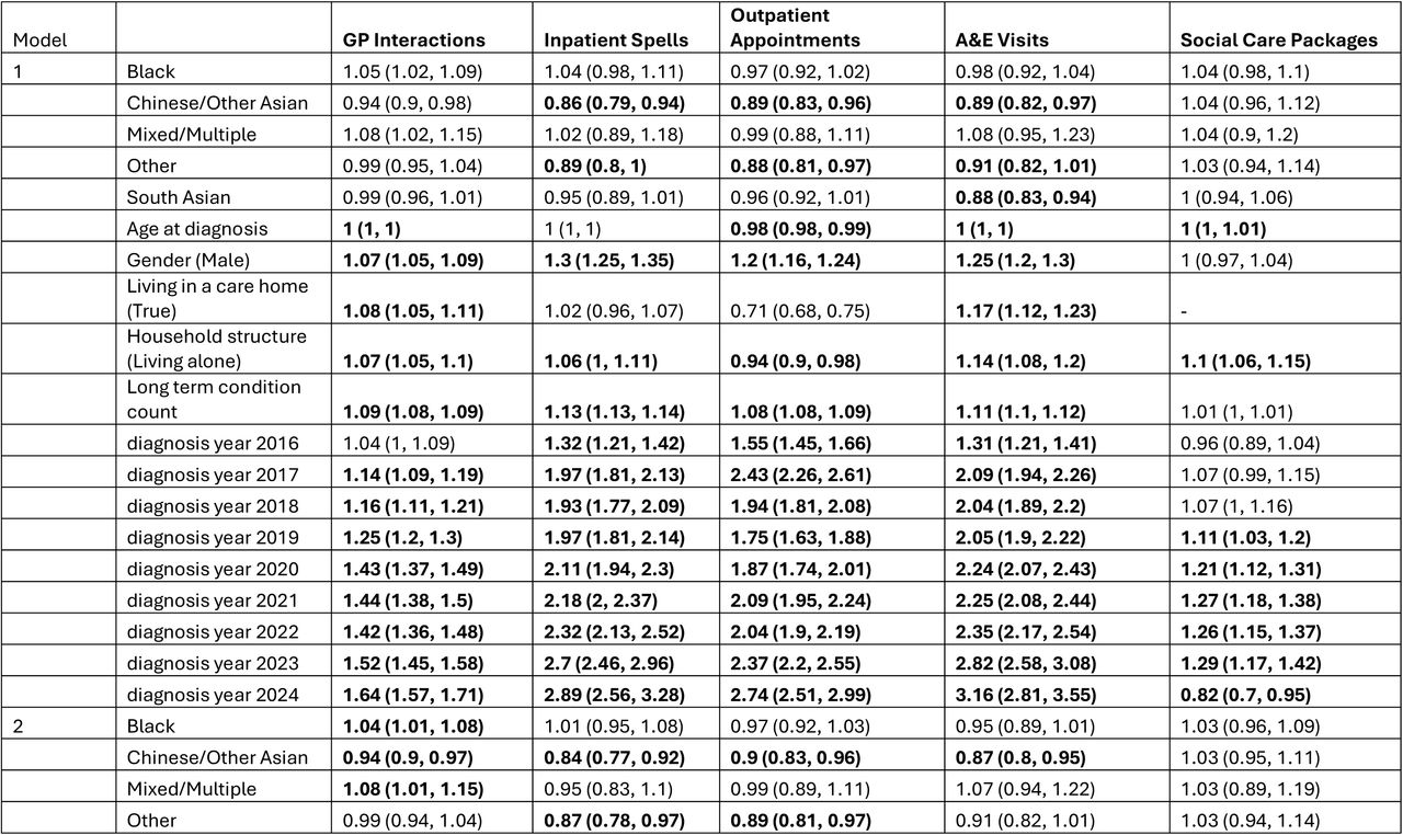 Incident Rate Ratios (IRR) and 95% Confidence Intervals for relationships of health and social care use and all covariates (model 1) and additionally controlling for area ethnic density and deprivation (model 2); p<0.05 indicated in bold.