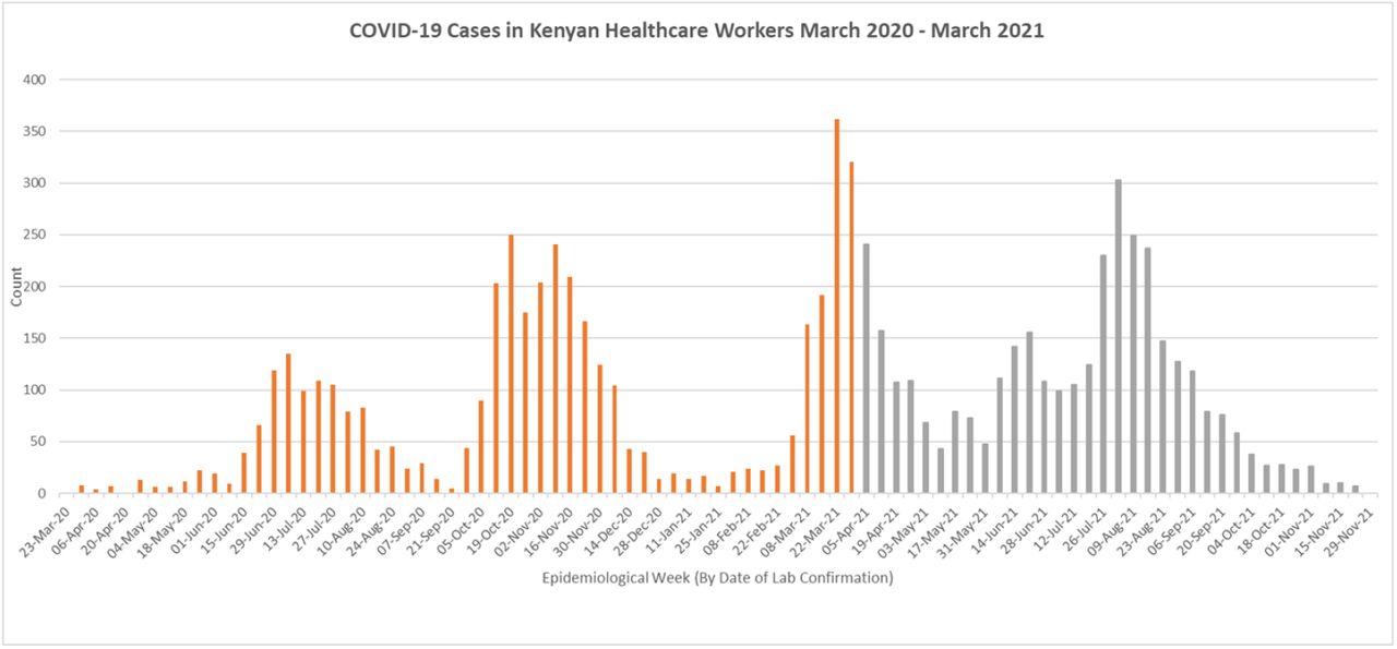 COVID-19 infection trends among HCWs as of November 30, 2021; Source: World Bank from MoH Kenya (2021), COVID-19 Outbreak in Kenya Daily Situational Report. Orange bars indicate the study period