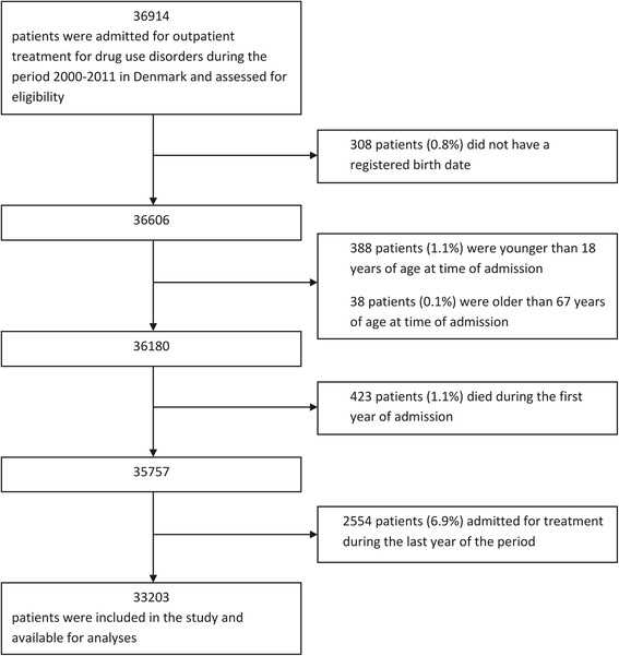 Flow chart indicating the procedure for generating the study population