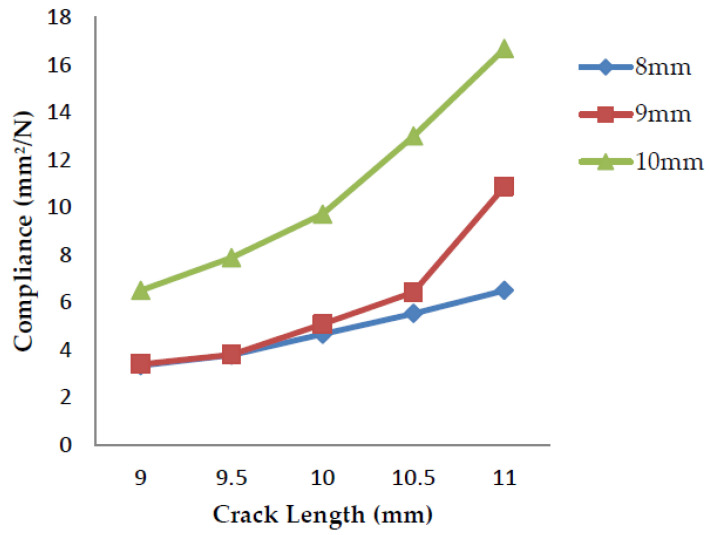 Compliance vs. crack length for sawdust filler.