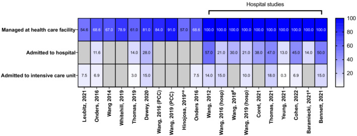 Heat‐map displaying the percentages of people managed at a health‐care facility, admitted, and admitted to critical care/intensive care. Studies only reporting on hospitalized patients are indicated with the square bracket. Unless otherwise indicated, studies were of the paediatric population. Cells shaded grey indicate the study did not report that parameter. aStudy focused on all ages; #study of adolescents only; *study only examined cannabidiol exposures.