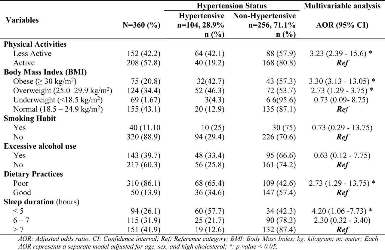 Behavioral factors associated with hypertension