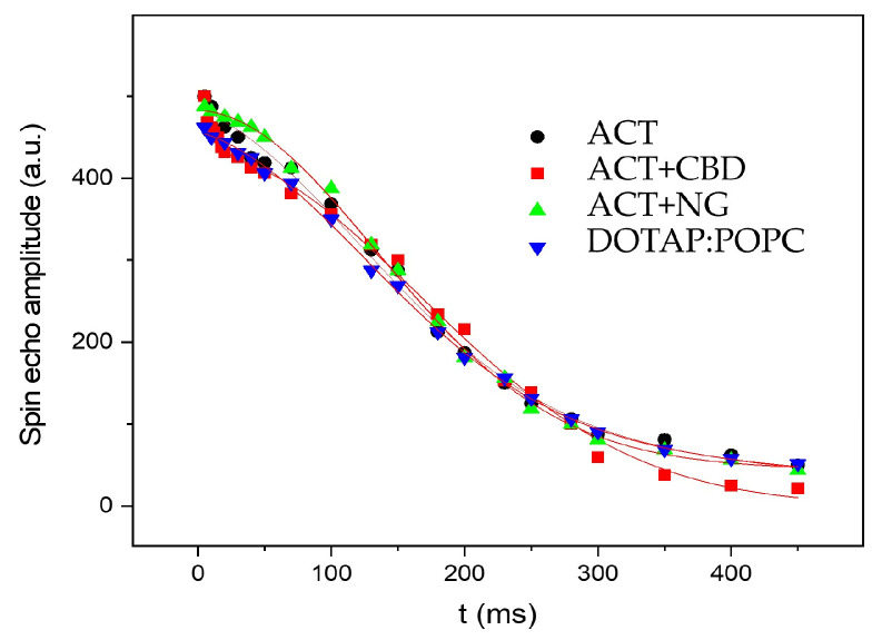 The magnetization decay observed in the experiment measuring the spin-spin relaxation time T2 for all liposomal systems.