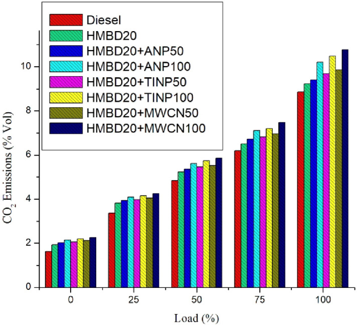 Variations of CO2 emissions with load for all test fuels.