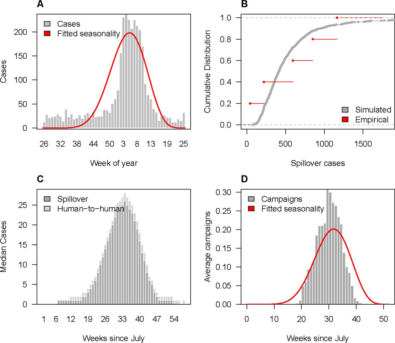 Spillover and reactive vaccination patterns for Lassa fever virus (LASV) within adm1 hospital catchment areas.(A) Observed weekly Lassa fever spillover cases (grey bars) and estimated seasonal spillover rate (red line). (B) Annual number of spillovers over the past 5 years (red) and cumulative distribution of simulated annual spillovers from 1000 replicates (grey). (C) Median weekly simulated spillover and human-to-human Lassa fever cases. (D) Average weekly number of reactive campaigns triggered via spillover detection compared to the estimated seasonal spillover rate (red line).