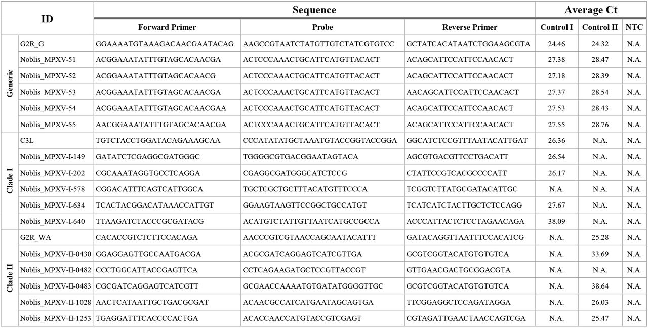 Control and Noblis, Inc. PCR assay primer/probe set sequences and average cycle threshold (Ct) values for control and no template control (NTC). Control I and Control II are controls for Clade I and Clade II. N.A. means no amplification. A copy of this table is available in Table S6.