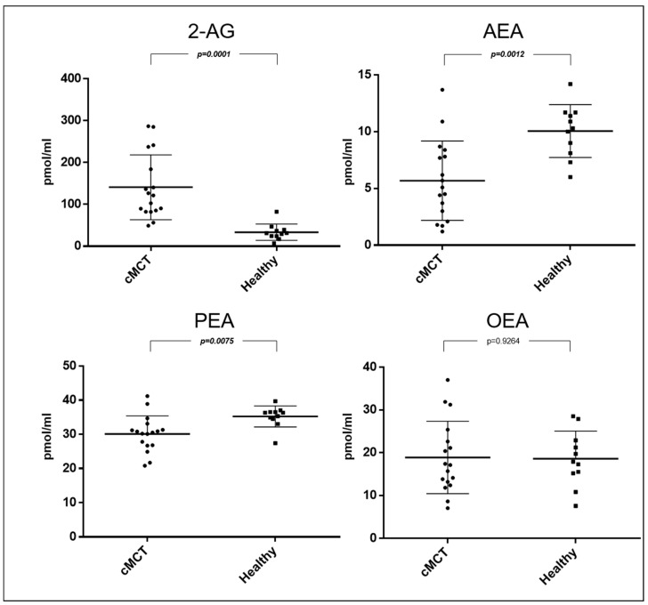 Scatter dot plot of plasmatic concentrations expressed in pmol/mL of 2-arachidonoylglycerol (2-AG), N-arachidonoylethanolamine (AEA), N-palmitoylethanolamine (PEA), and N-oleoylethanolamine (OEA) in dogs affected by cutaneous mast cell tumor (cMCT, n = 17) and in healthy dogs (n = 11). Bold font denotes statistical significance.