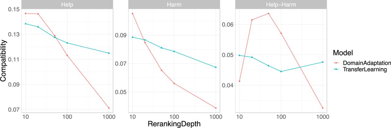 Help, harm, and help-harm compatibility performance for the top 10, 20, 50, 100 and 1000 re-ranking depths taking the results of the usefulness (HU) as the basis.