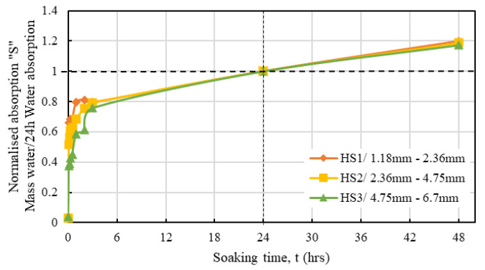 Time-dependent water absorption normalised by 24 h water absorption of HS1, HS2, and HS3.