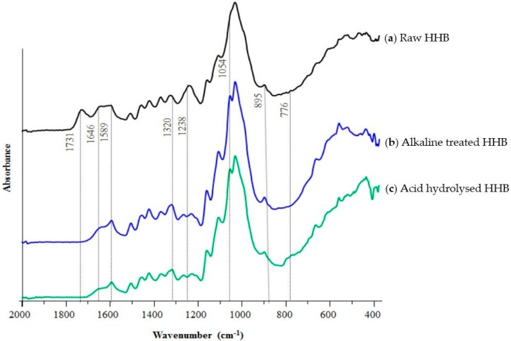 FTIR spectra of HHB at different stages (a) raw HHB (black); (b) ATH (blue); and (c) AHH (green).