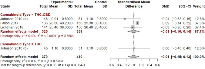 Effect of cannabinoids versus placebo on breakthrough opioid use. Forest plot illustrates the effect of cannabinoids on breakthrough opioid consumption compared with placebo, indicating no significant opioid-sparing benefit. Abbreviations: CI, confidence interval; SMD, standardized mean difference; SD, standard deviation; THC, Δ9-tetrahydrocannabinol; CBD, cannabidiol