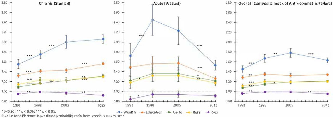 Trends in disparities for undernutrition among Indian children aged 3 or less based on wealth, maternal education, caste, location of residence, and child sex. Data from the 1992, 1998, 2005, and 2015 National Family Health Surveys.Predicted probability ratio for wealth (lowest quintile/highest quintile), maternal education (none/secondary or higher), caste (scheduled caste or tribe/general), location of residence (rural/urban), and child sex (female/male) were estimated after mutually adjusting for each other as well as child’s age, birth order, religion, and maternal age.