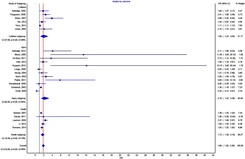 Forrest plot. Studies grouped by outcome (RE Model).