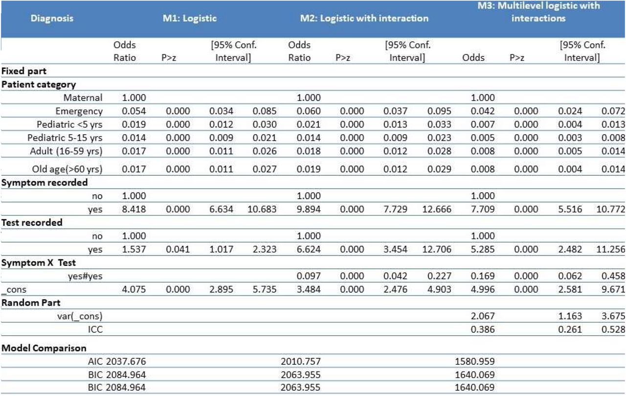 Facility level factors impacting compliance to documentation of examination findings