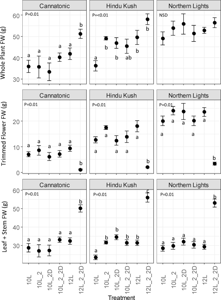Plant biomass (g FW). N = 7. Results of an ANOVA are shown with a Tukey HSD test (P = < 0.05), NSD = no significant differences. Treatment abbreviations 10 L 10 h photoperiod, no FR, 10L_2 = 2 hours of FR in the last 2 h of the light period, 10L_2D 2 h of FR applied at the start of the dark period, 10L_2_2D 4 h of FR applied as 2 h in the light and 2 h at the start of the dark, 12 L 12 h photoperiod (no FR), 12L_2_2D 4 h of FR applied as 2 h in the light and 2 h at the start of the dark.