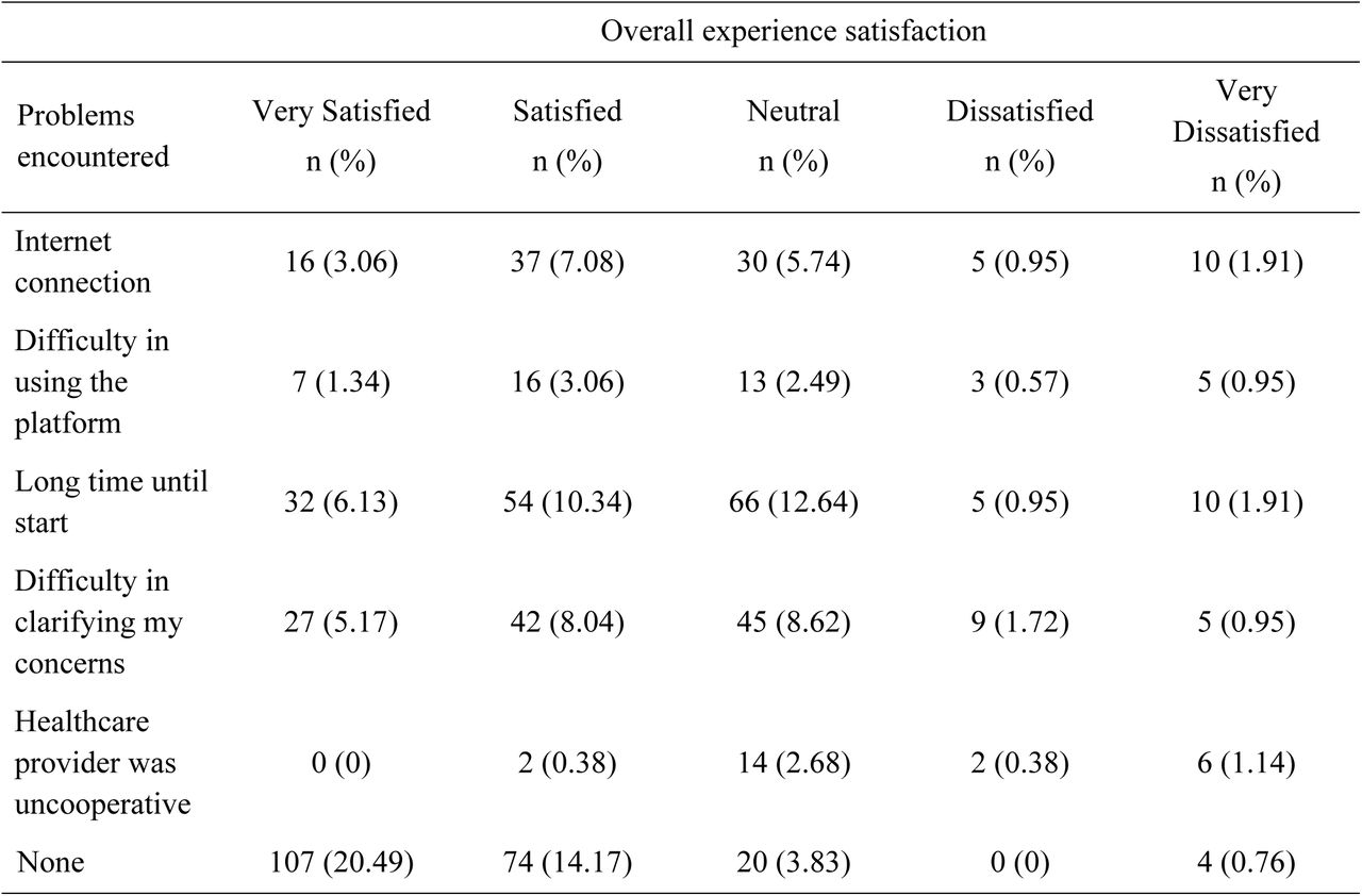 Exploring the factors associated with dissatisfaction among patients during the virtual healthcare sessions