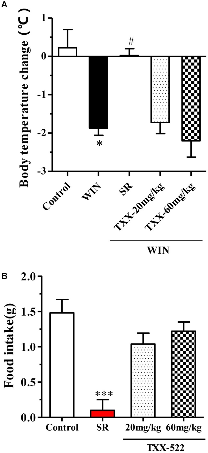 Effects of TXX-522 and SR141716A on WIN 55,212-2-induced hypothermia and acute food intake in C57BL/6 mice. (A) Body temperature change 30 min after intraperitoneal injection of WIN 55,212-2 (WIN, 3 mg/kg), following oral administration of SR141716A (SR, 10 mg/kg) or TXX-522 (TXX, 20 or 60 mg/kg). Data are means ± SEM, n = 5; ∗P < 0.05 vs. vehicle control group, #P < 0.05 vs. the WIN 55,212-2-treated control mice. (B) Acute food intake for first 3 h of dark phase, which commenced 30 min after oral administration of SR141716A (10 mg/kg) or TXX-522 (20 or 60 mg/kg) to 24-h fasted mice via gavage. Data indicate the mean ± SEM, n = 5; ∗∗∗P < 0.001 vs. vehicle control group.