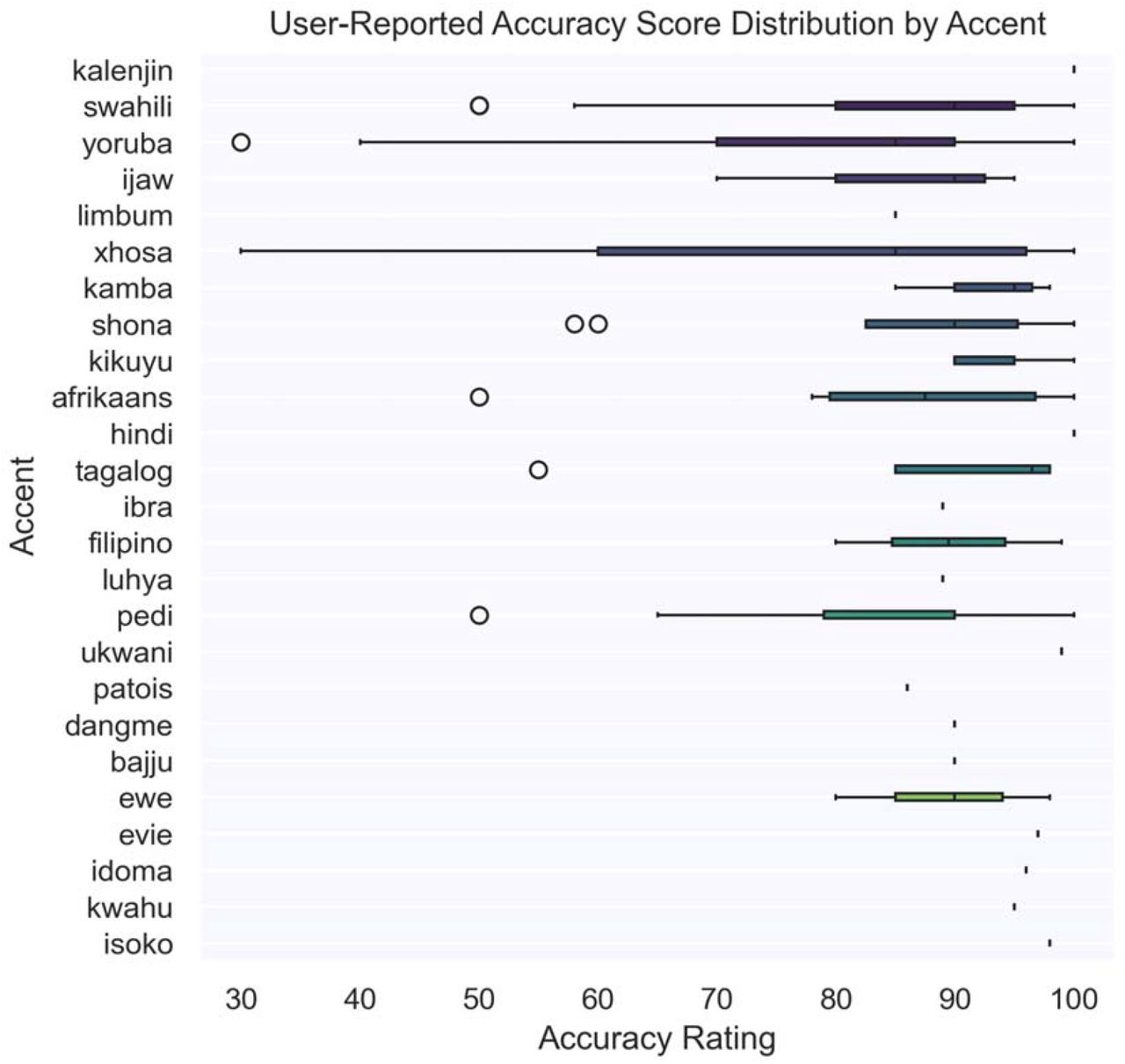 Distribution of Transcription Accuracy by accent