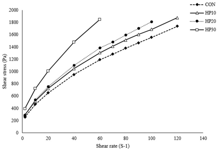 Viscosity of the batter.